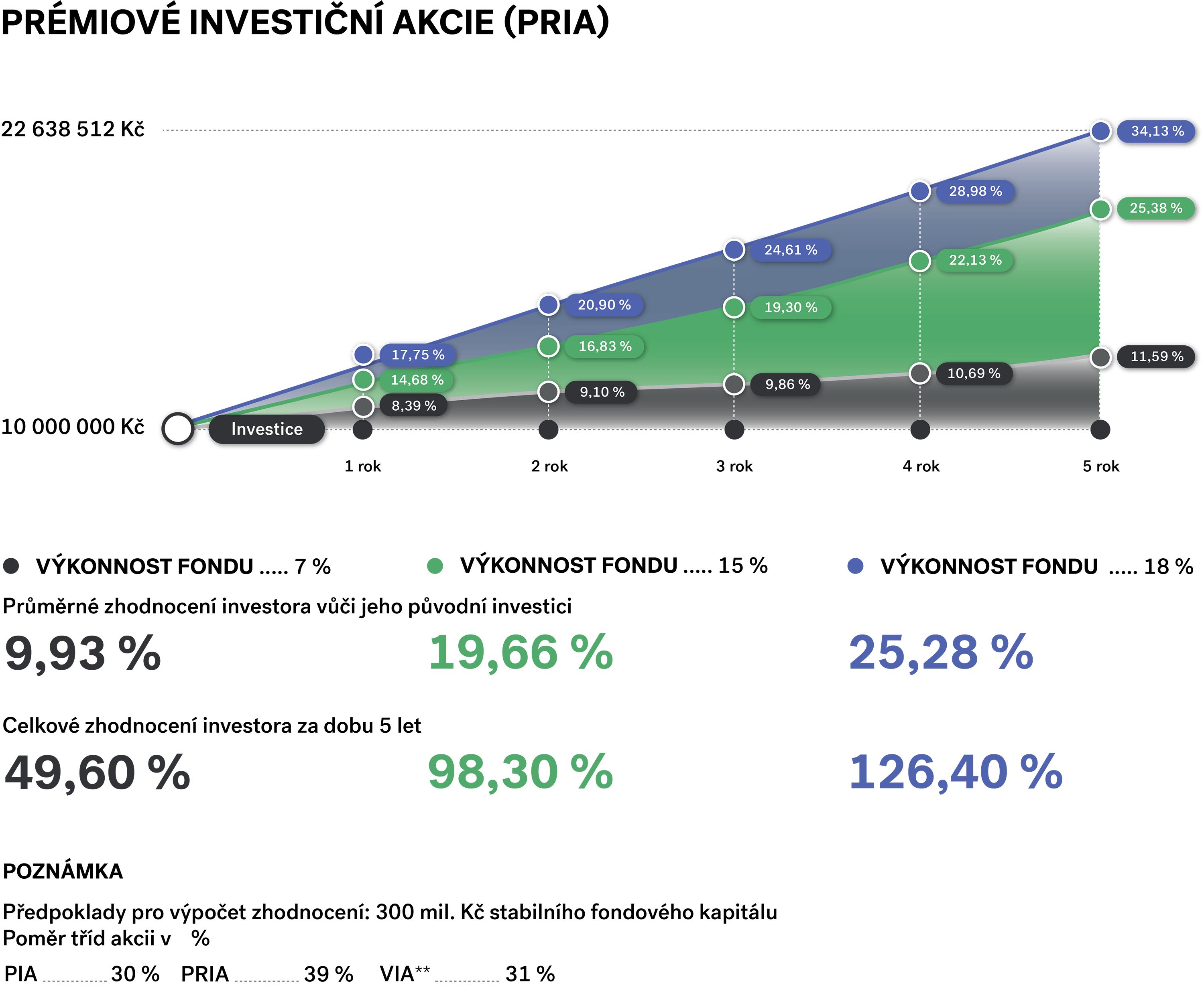 graf PRIA